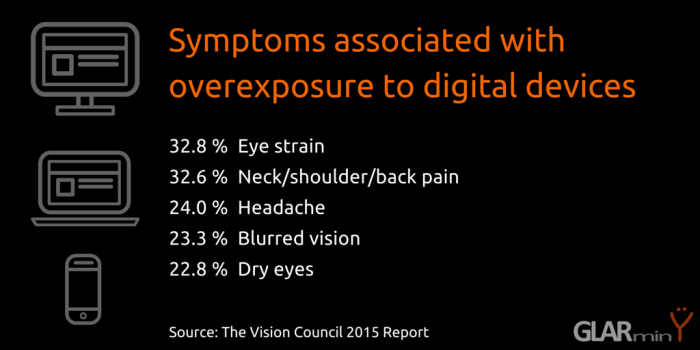 Symptoms Commonly Associated with Overexposure to Digital Devices