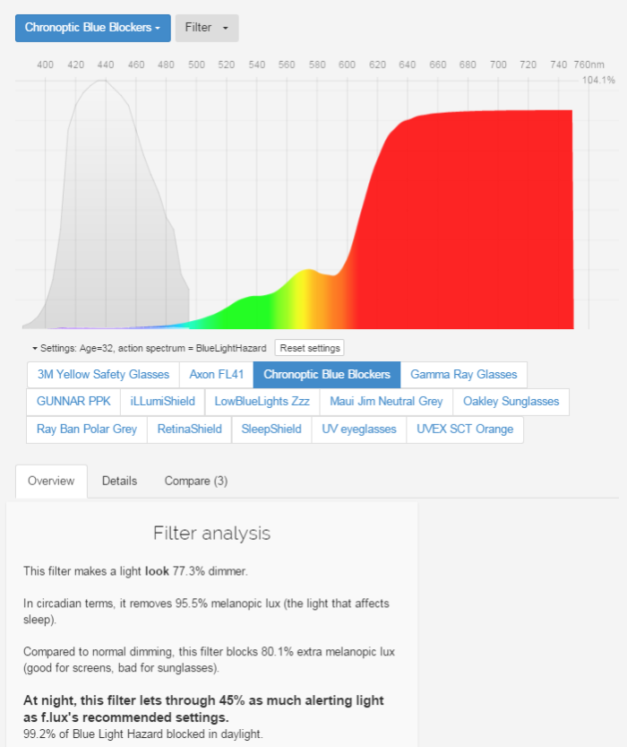 BluBlocker blue light filter efficiency Spectral data by fluxometer