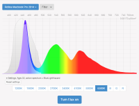 Light sensitive eyes - efficiency NO FLux Spectrographic analysis