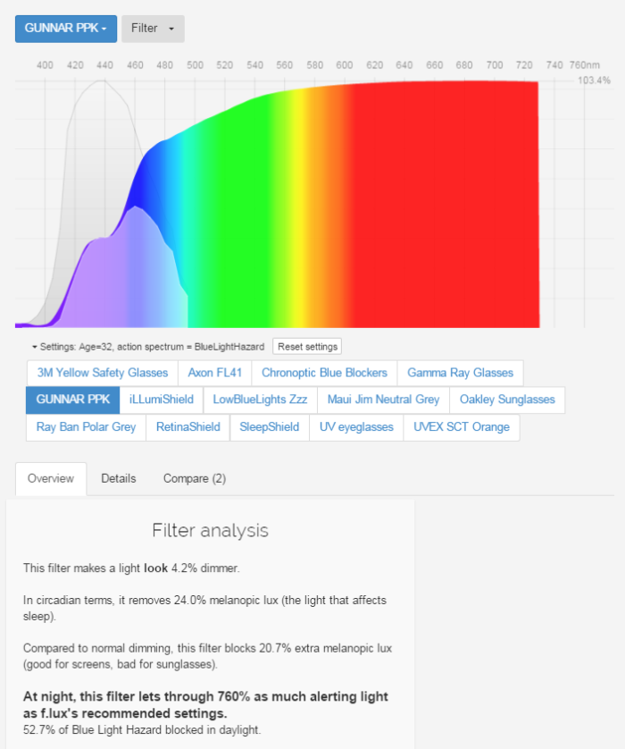 Gunnar amber lens blue light filter efficiency Spectral data by manufacturer