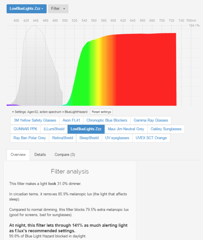 LowBlueLights.com blue light filter efficiency Spectral data by fluxometer