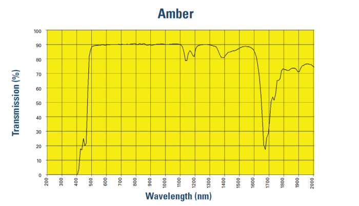 UVEX Amber lens blue light filter efficiency Spectral data by manufacturer
