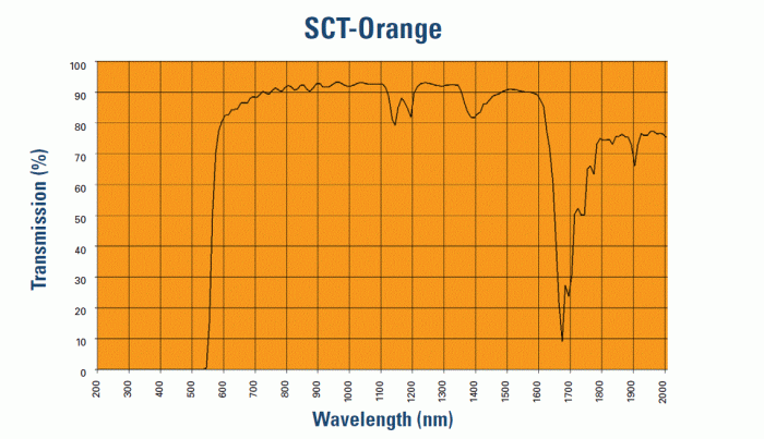 UVEX SCT-Orange blue light filter efficiency Spectral data by manufacturer