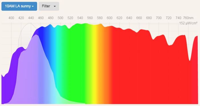 blue filter - spectral power distribution Sunny