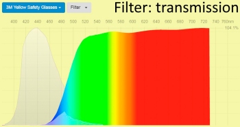 Spectral transmittance yellow 3M blue light filter