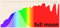 Full moon spectral power distribution