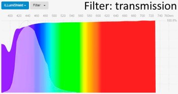 Spectral transmittance iLLumiShield blue light filter screen protector