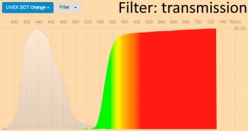 Spectral transmittance UVEX SCT Orange blue light filter
