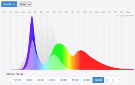 best-blue-light-screen-filters-spectral-power-distribution-ipad-pro