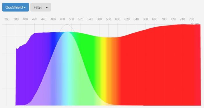ocushield-blue-light-screen-protector-spectrogram-fluxometer
