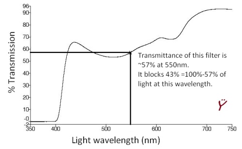 Blue light filter - how to interpret spectrograms